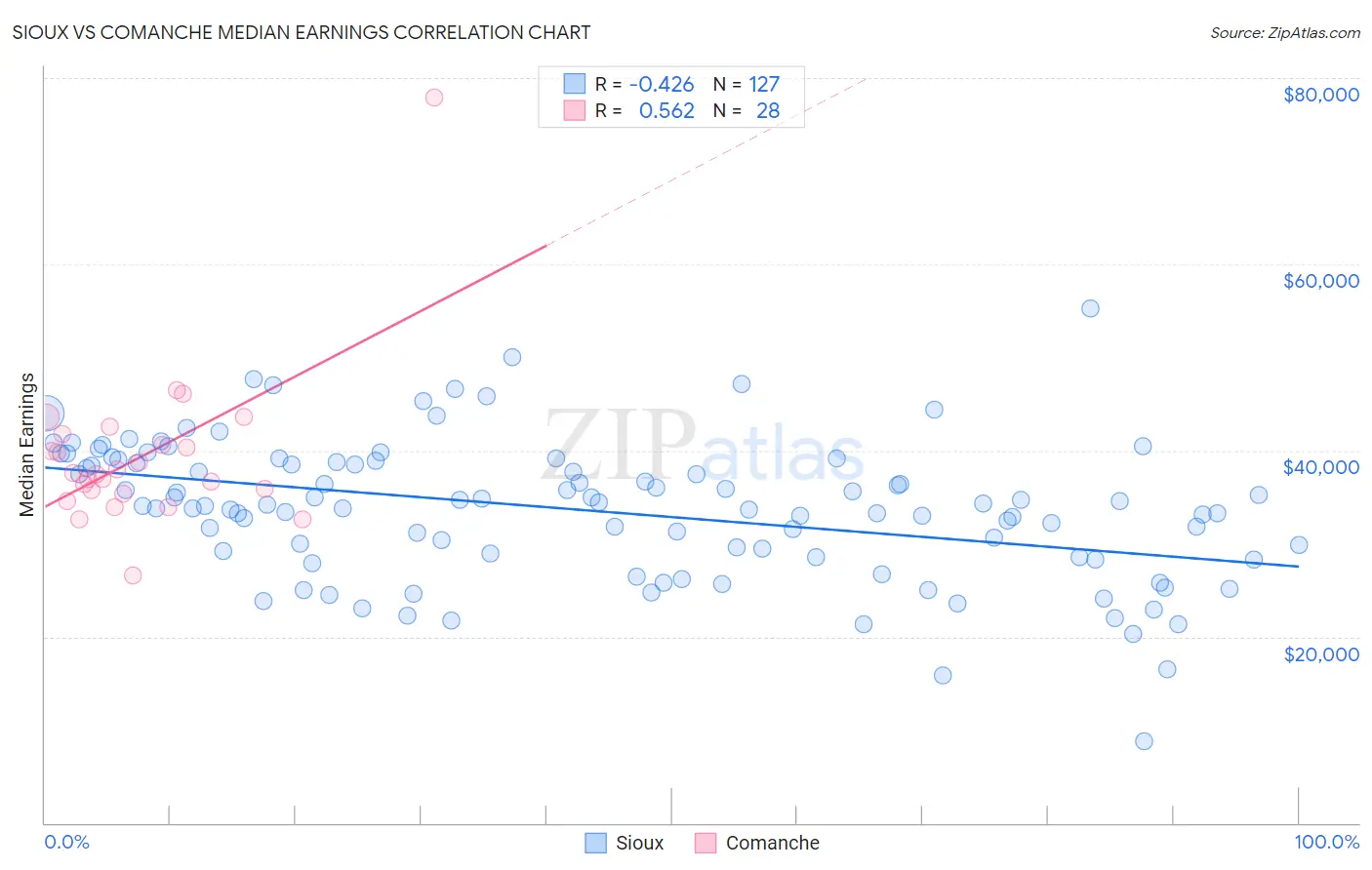 Sioux vs Comanche Median Earnings