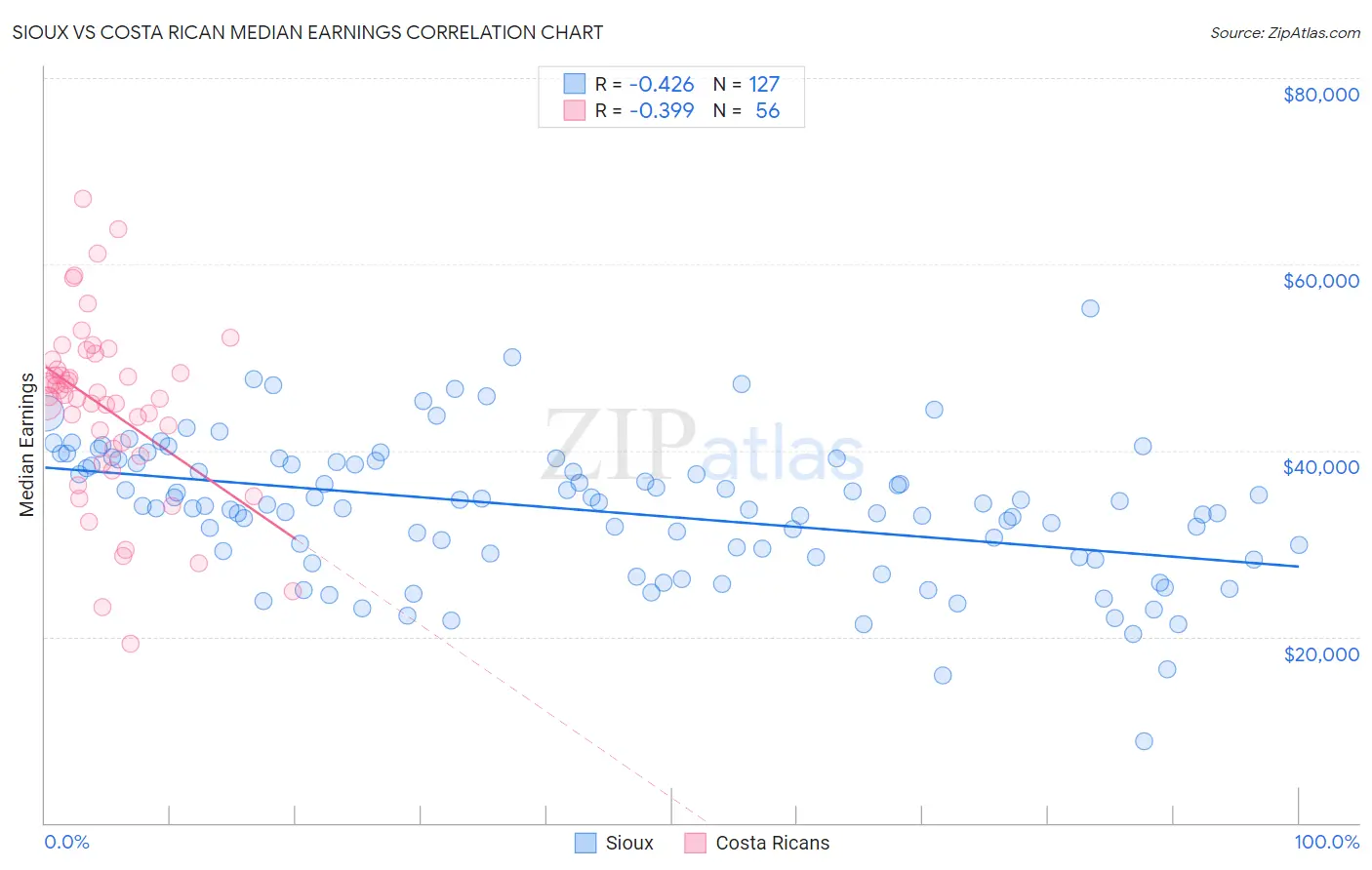 Sioux vs Costa Rican Median Earnings
