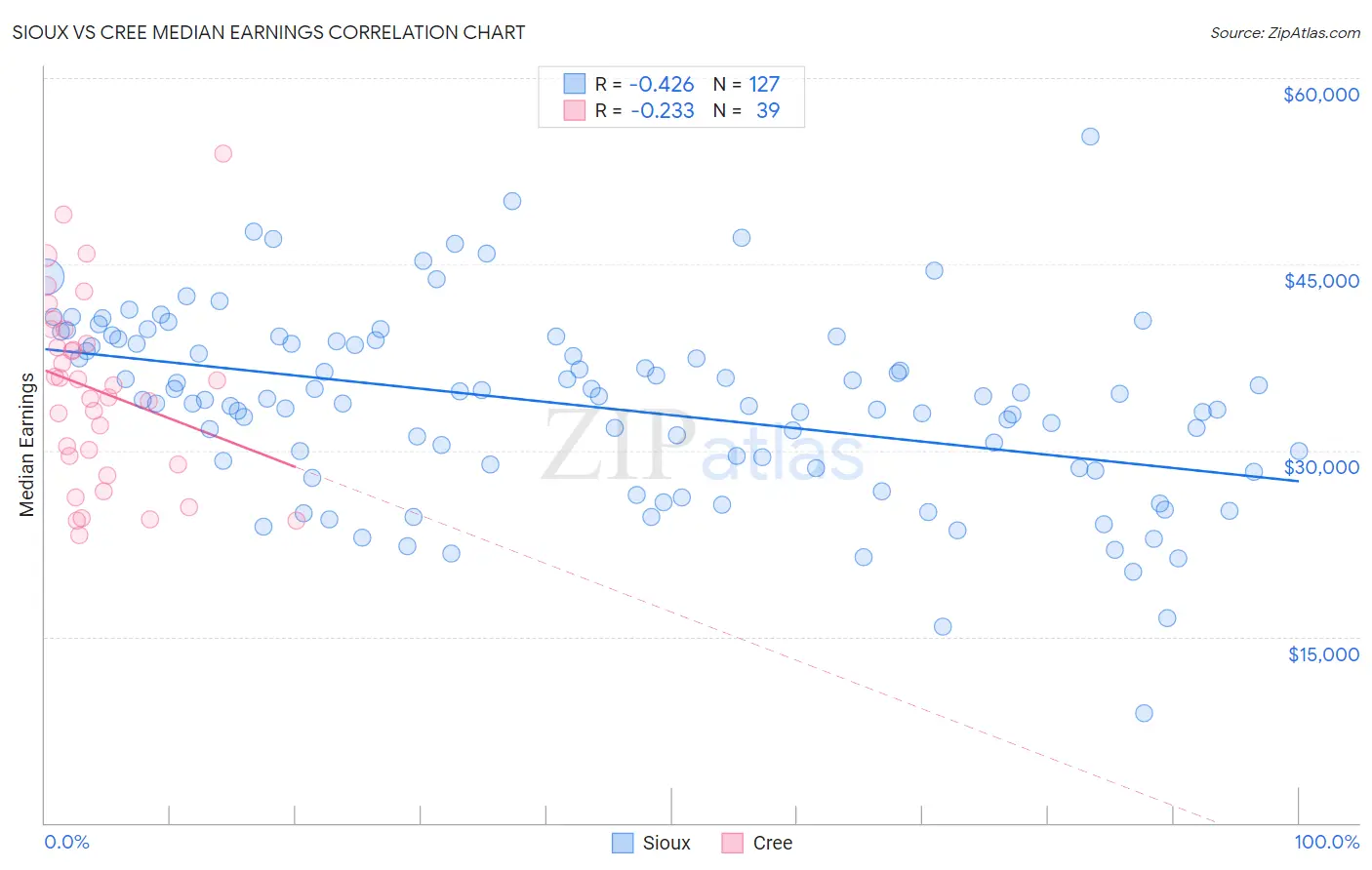 Sioux vs Cree Median Earnings
