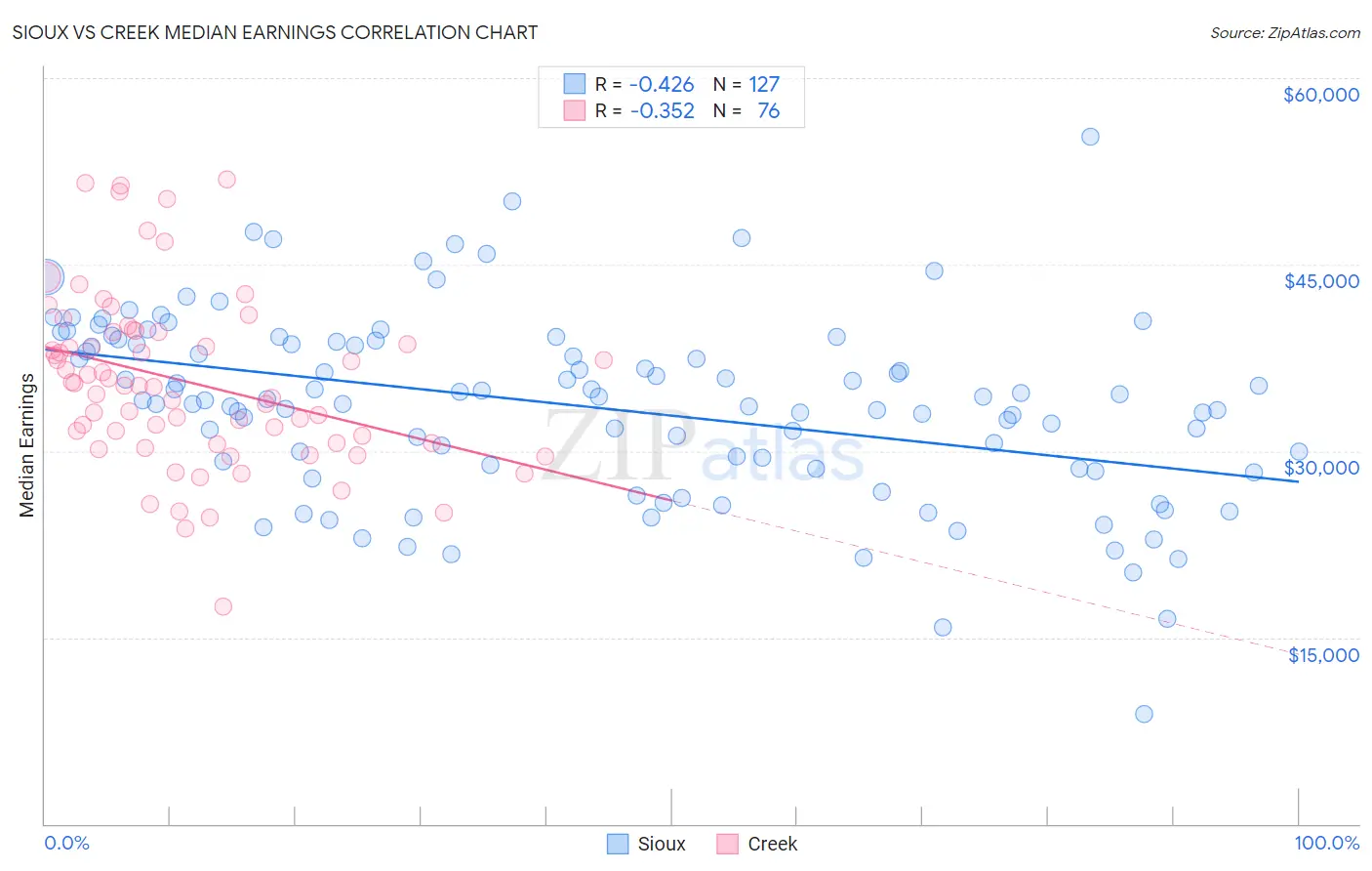 Sioux vs Creek Median Earnings