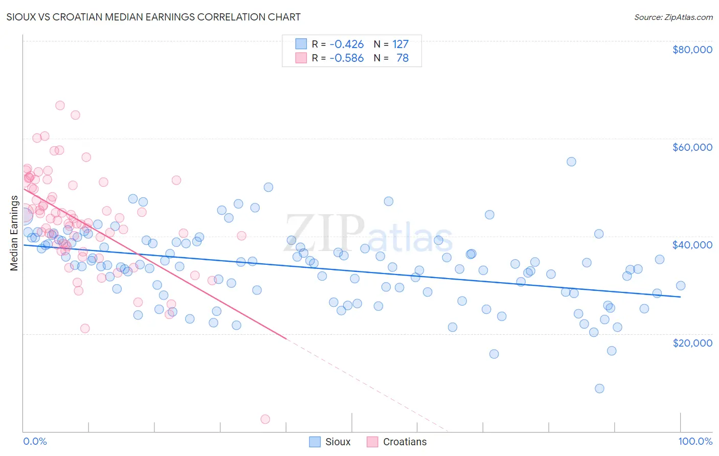 Sioux vs Croatian Median Earnings