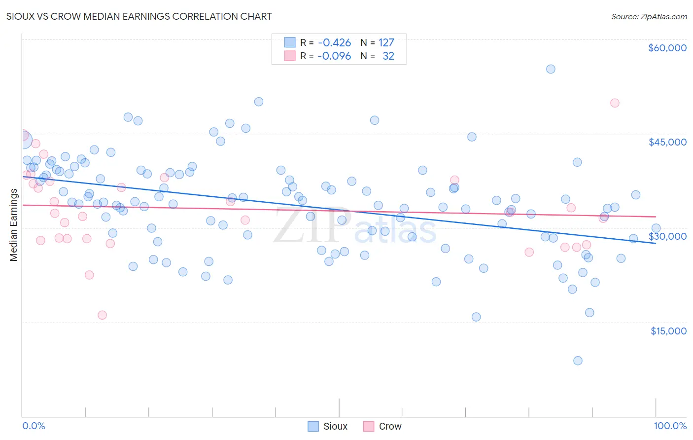 Sioux vs Crow Median Earnings
