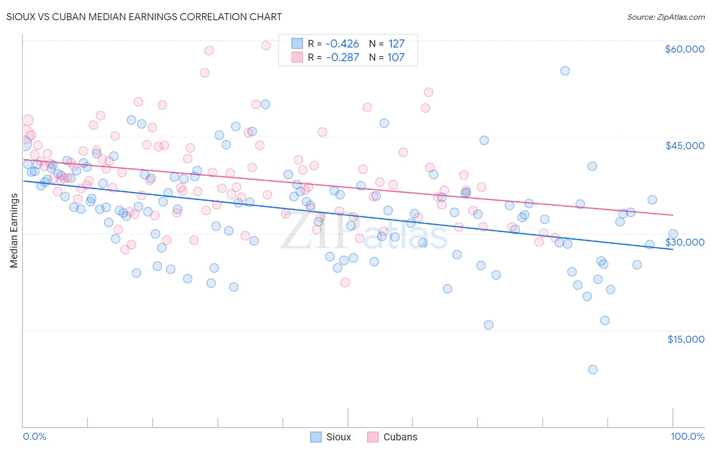 Sioux vs Cuban Median Earnings