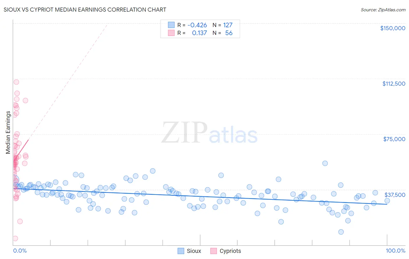 Sioux vs Cypriot Median Earnings