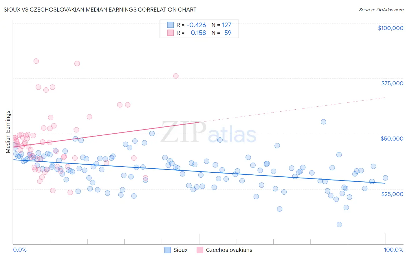 Sioux vs Czechoslovakian Median Earnings