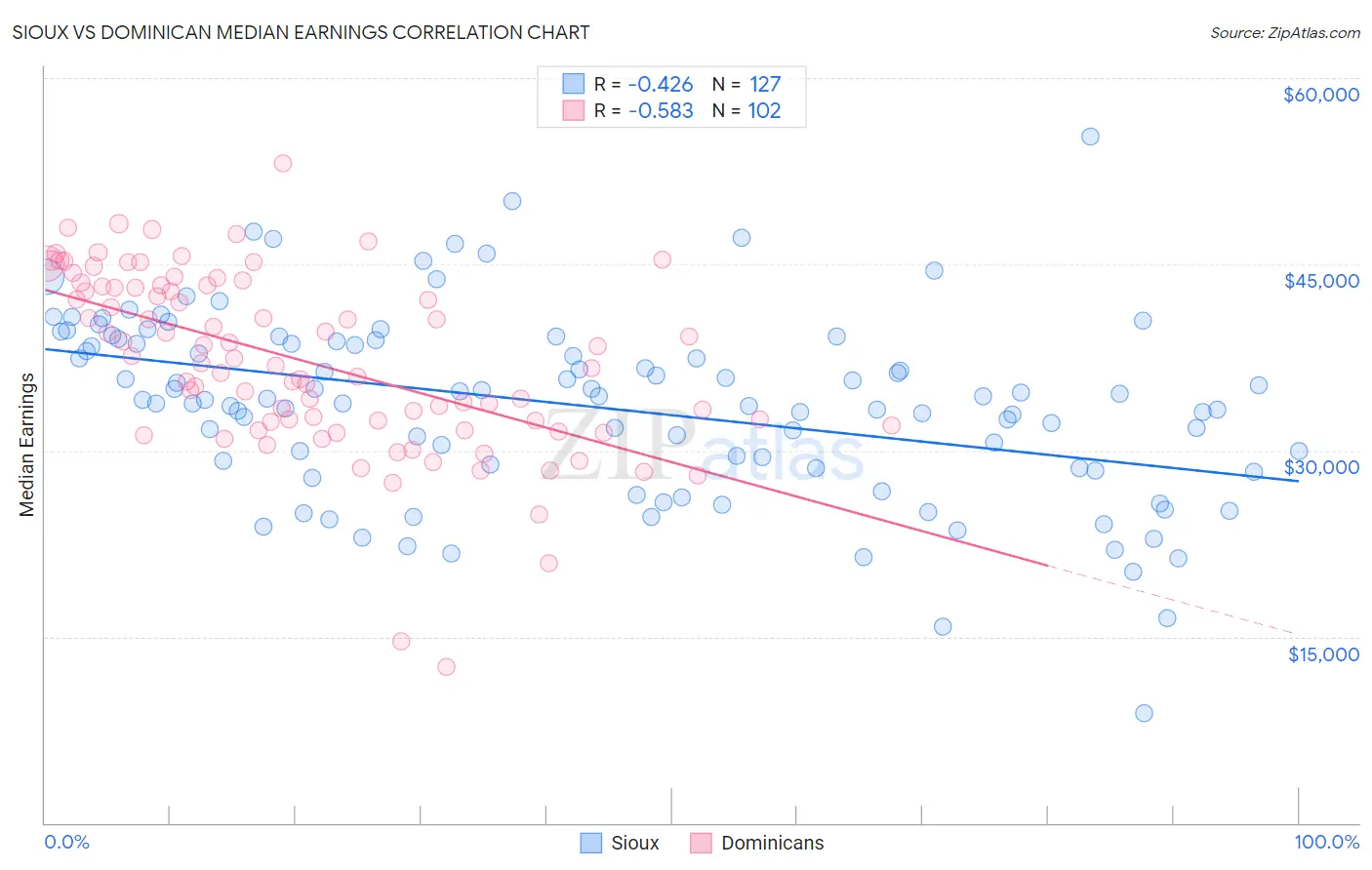 Sioux vs Dominican Median Earnings
