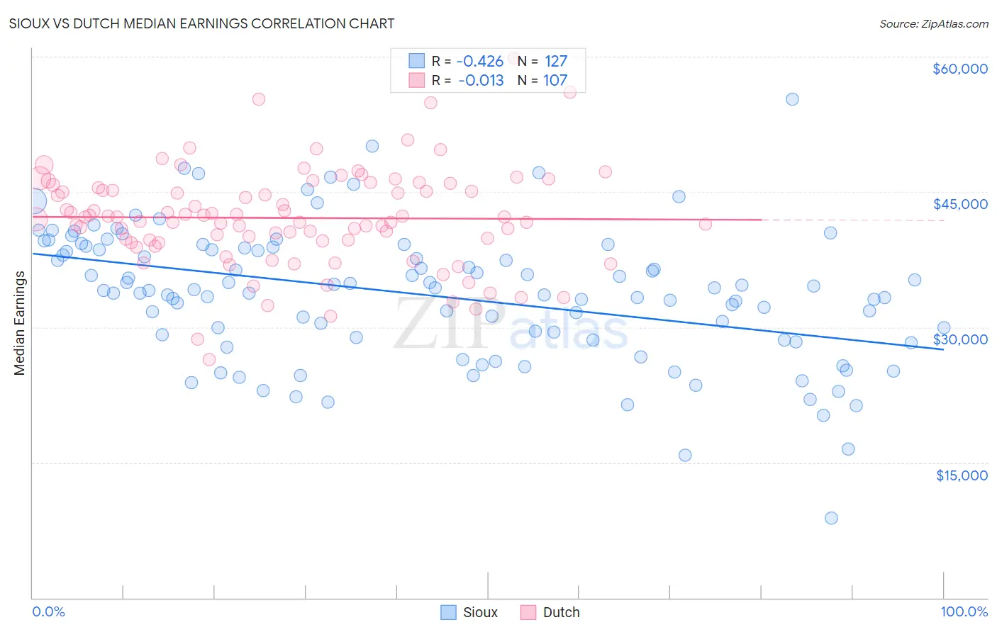 Sioux vs Dutch Median Earnings
