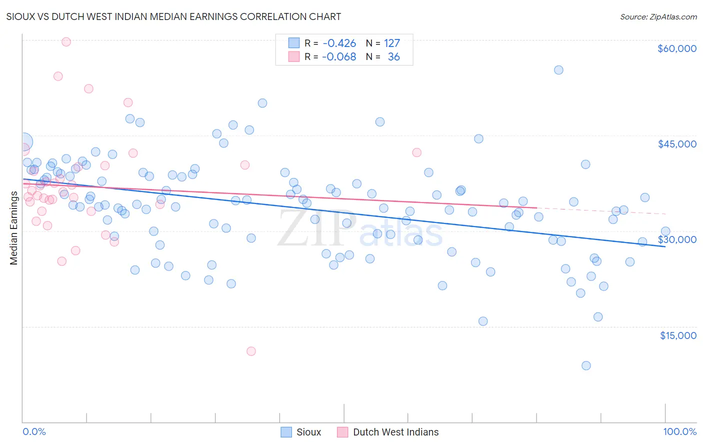 Sioux vs Dutch West Indian Median Earnings