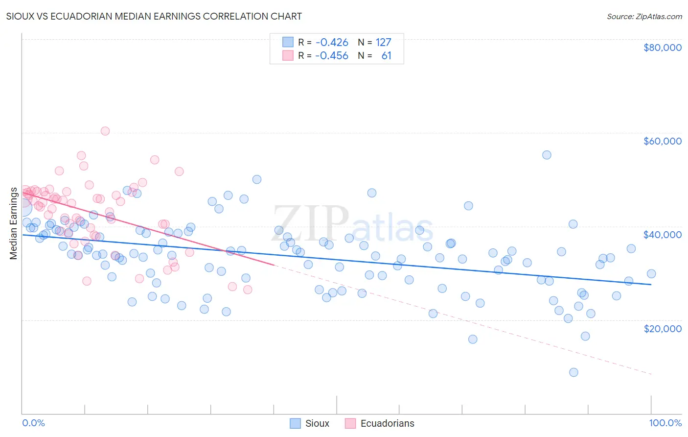 Sioux vs Ecuadorian Median Earnings