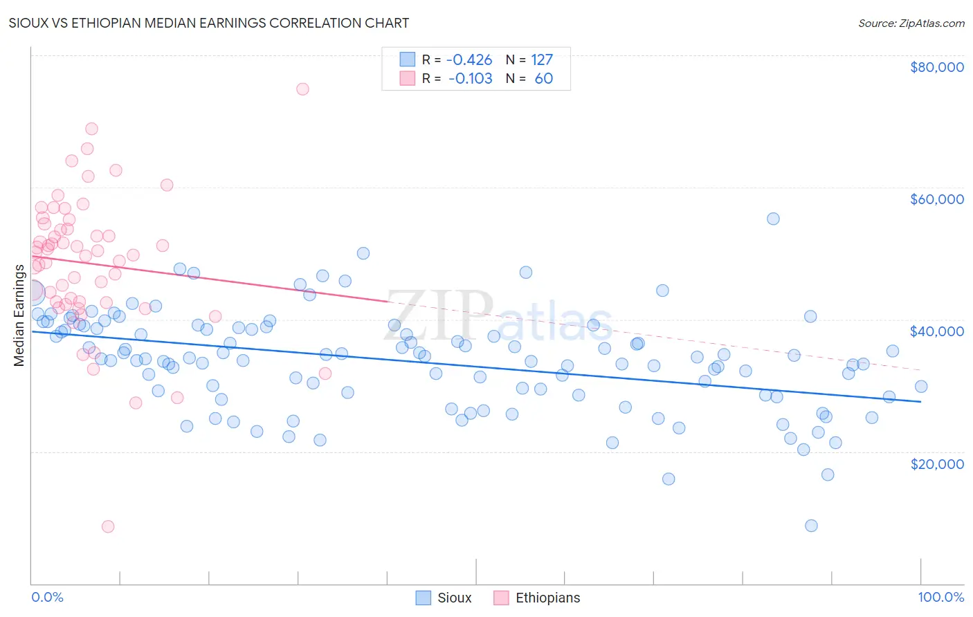 Sioux vs Ethiopian Median Earnings
