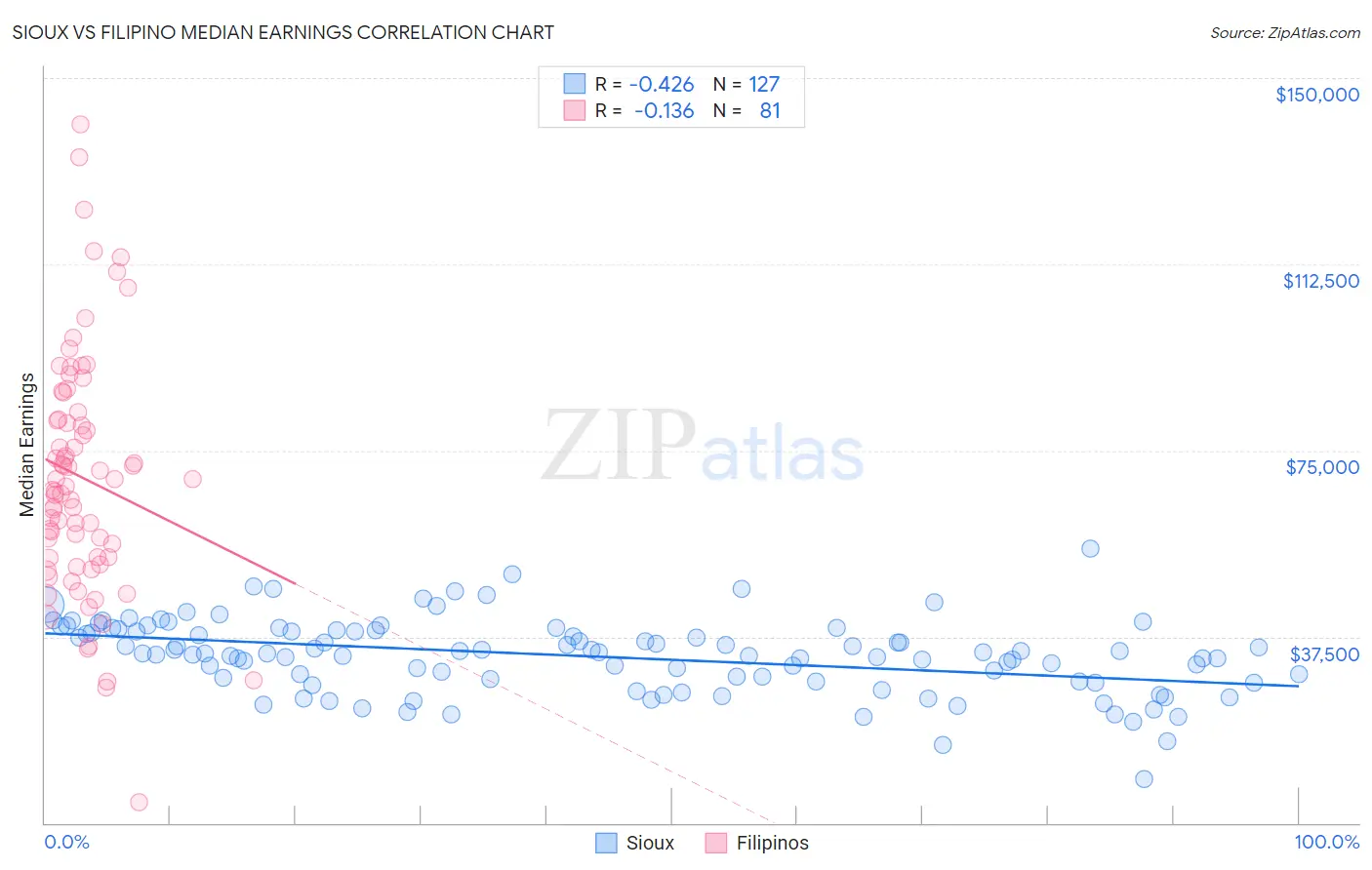 Sioux vs Filipino Median Earnings