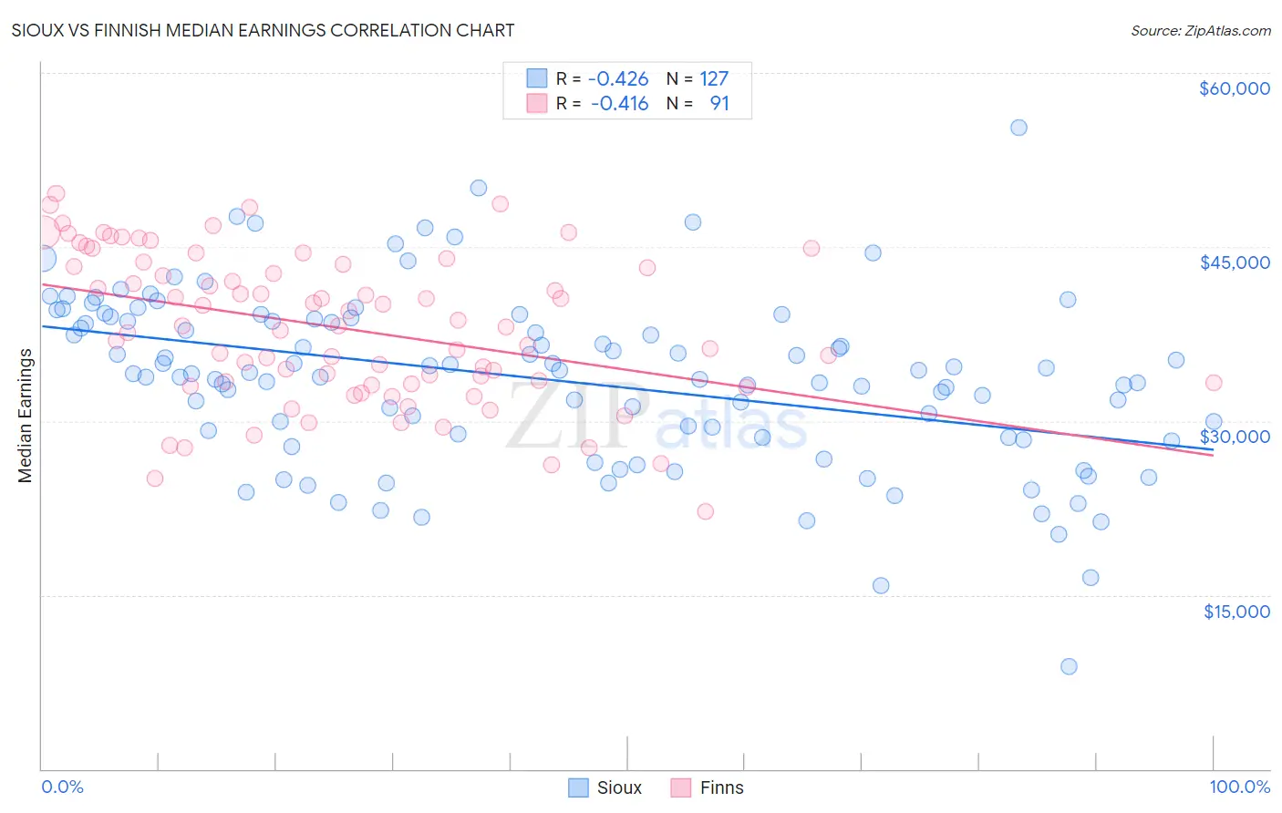 Sioux vs Finnish Median Earnings