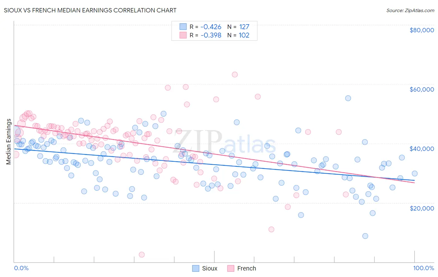 Sioux vs French Median Earnings