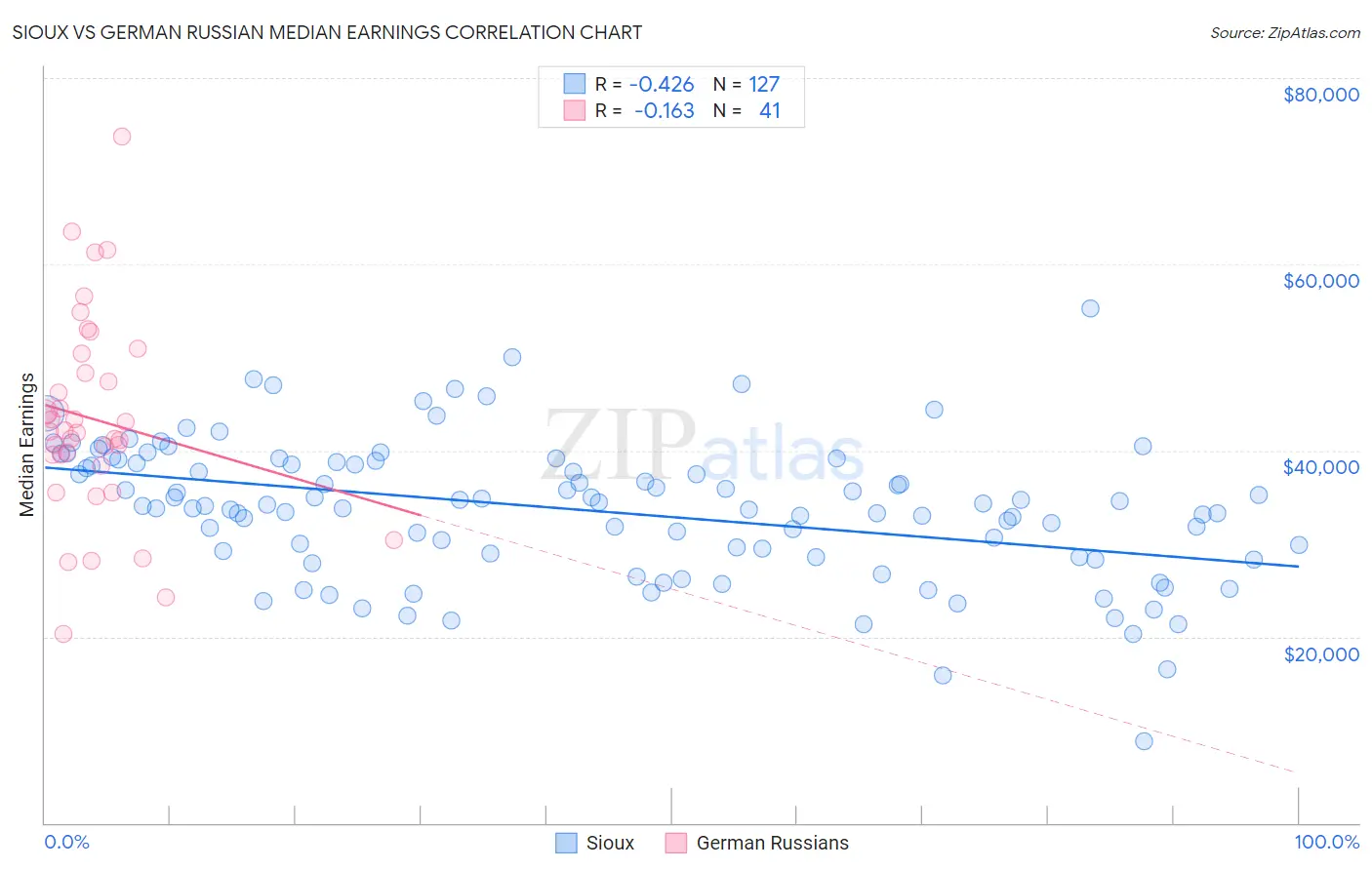 Sioux vs German Russian Median Earnings