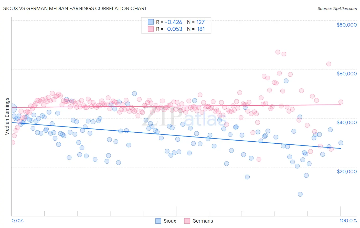 Sioux vs German Median Earnings