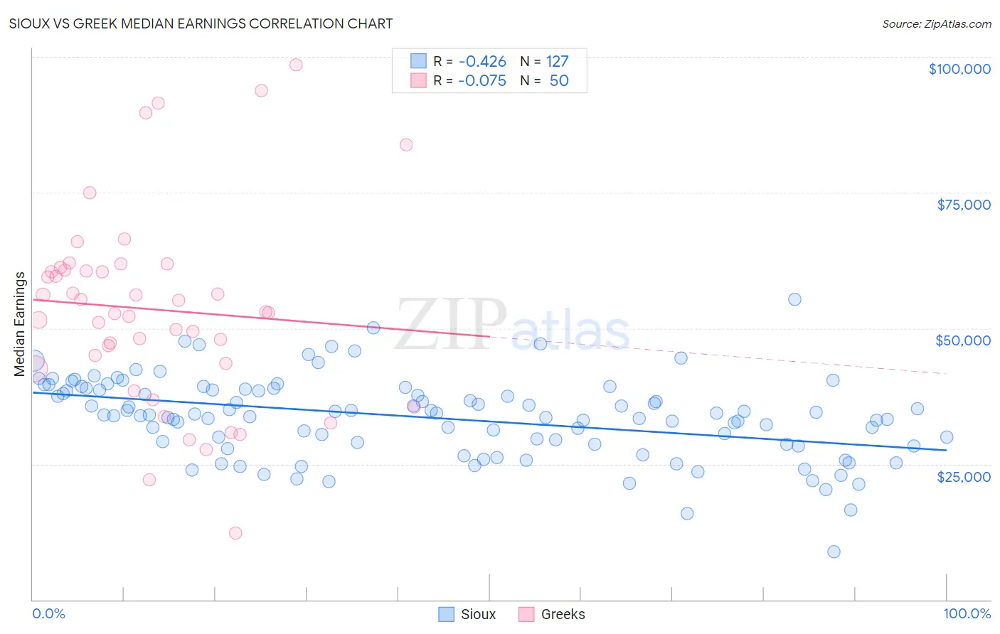 Sioux vs Greek Median Earnings