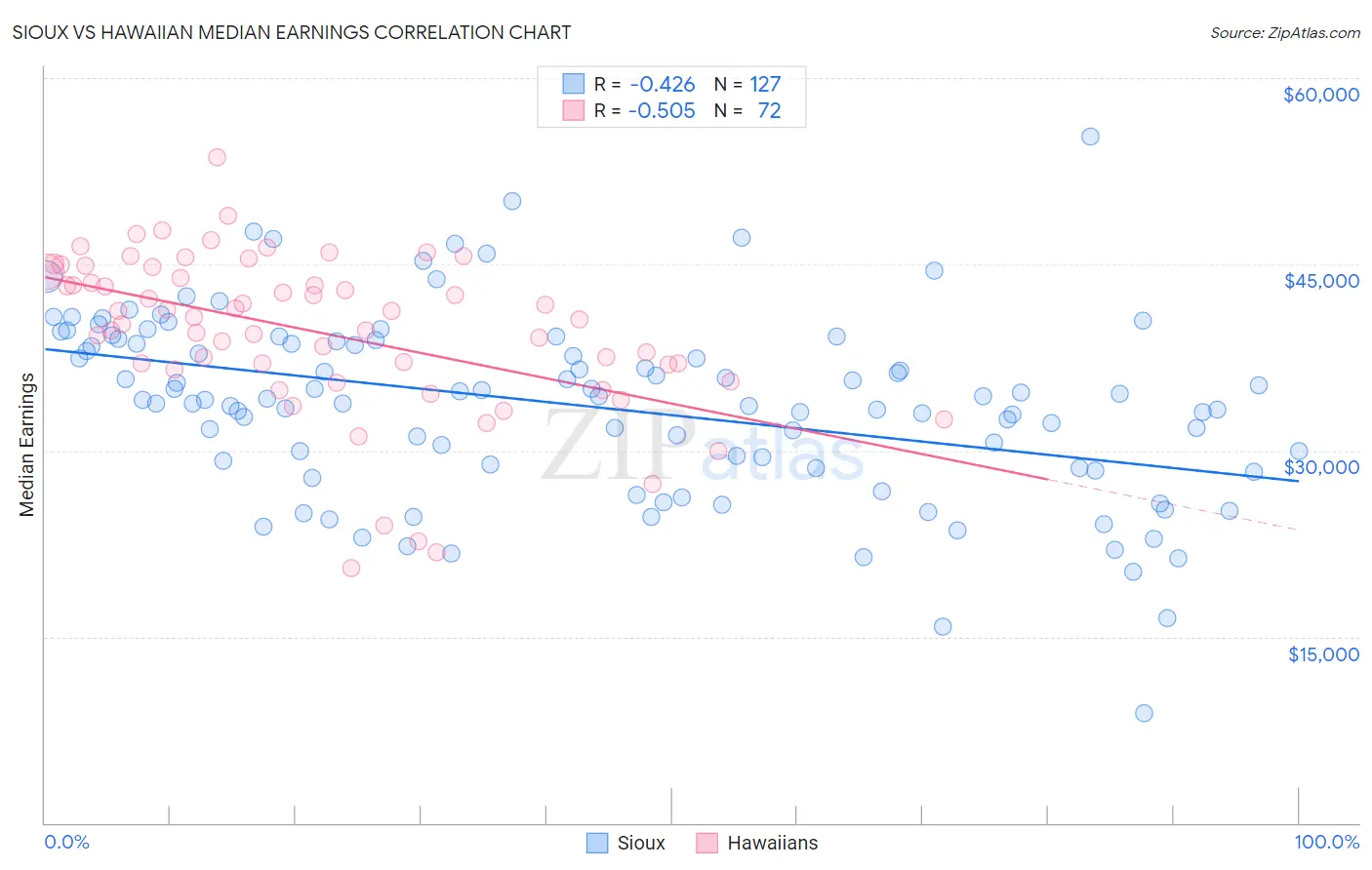 Sioux vs Hawaiian Median Earnings