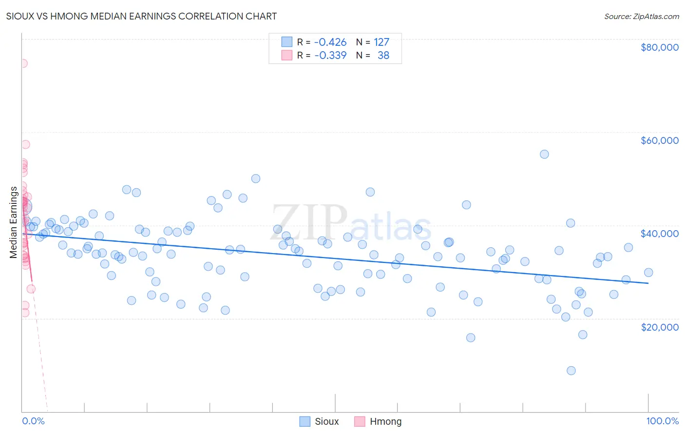 Sioux vs Hmong Median Earnings
