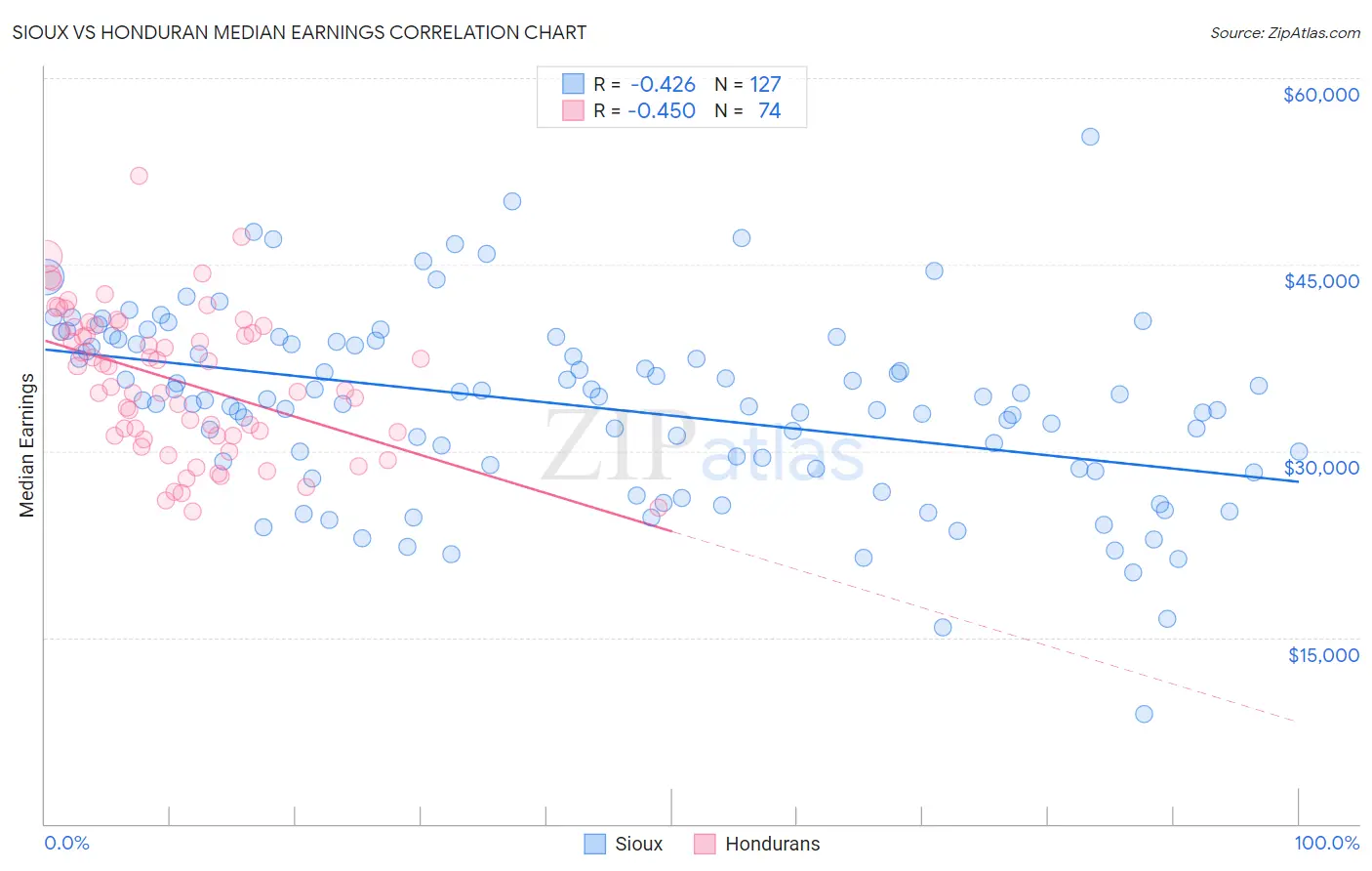 Sioux vs Honduran Median Earnings