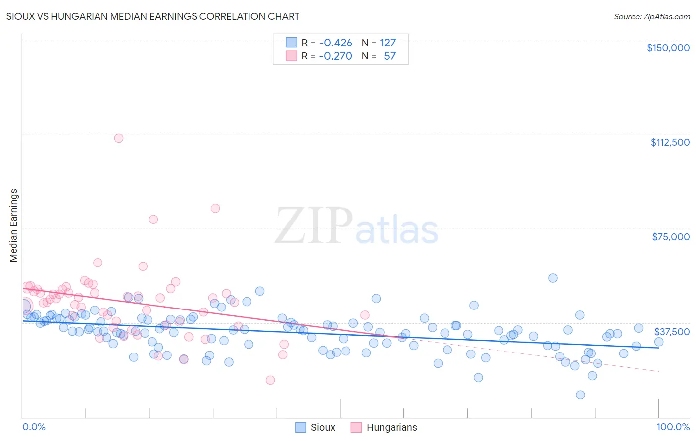 Sioux vs Hungarian Median Earnings
