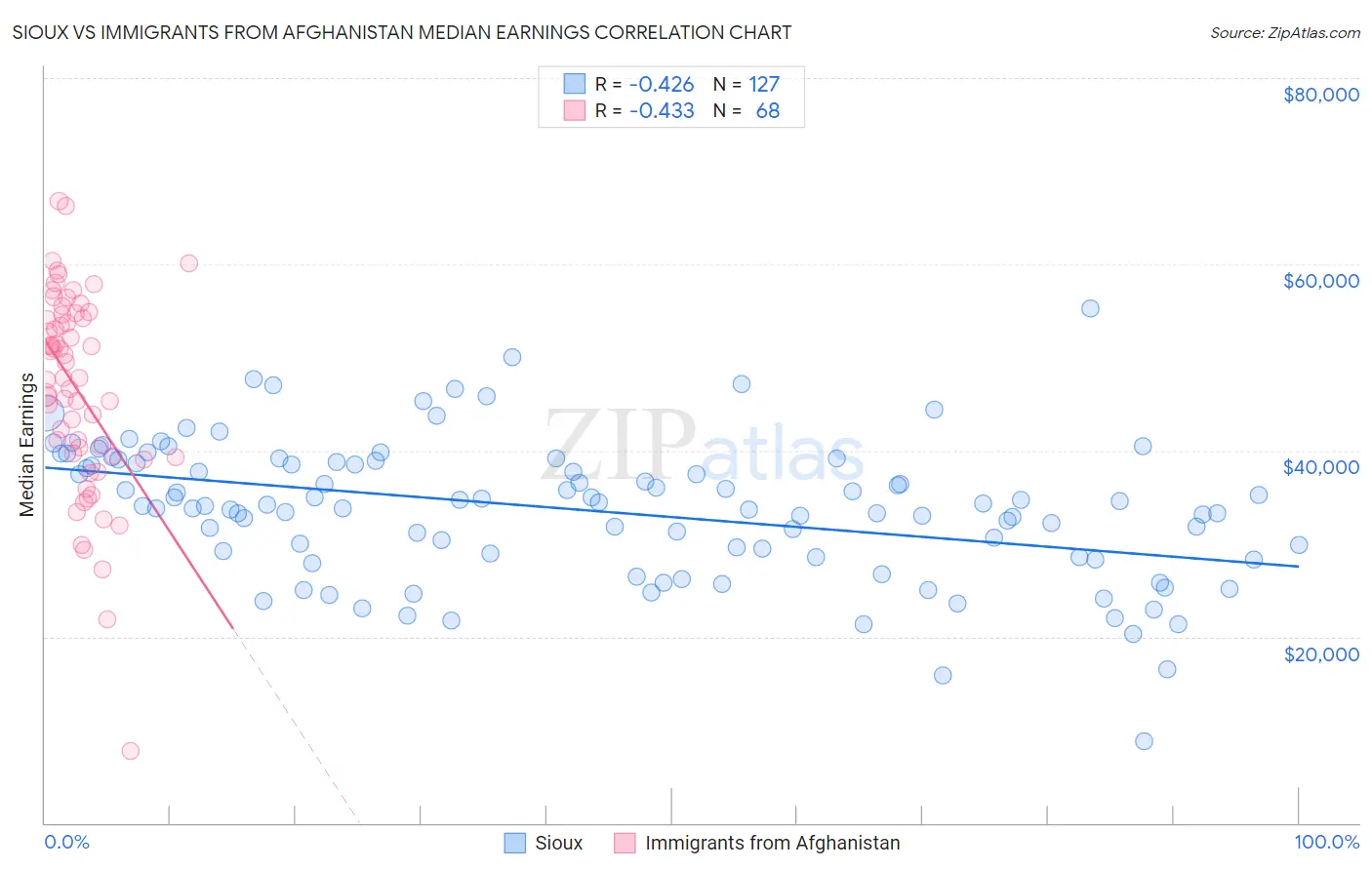 Sioux vs Immigrants from Afghanistan Median Earnings