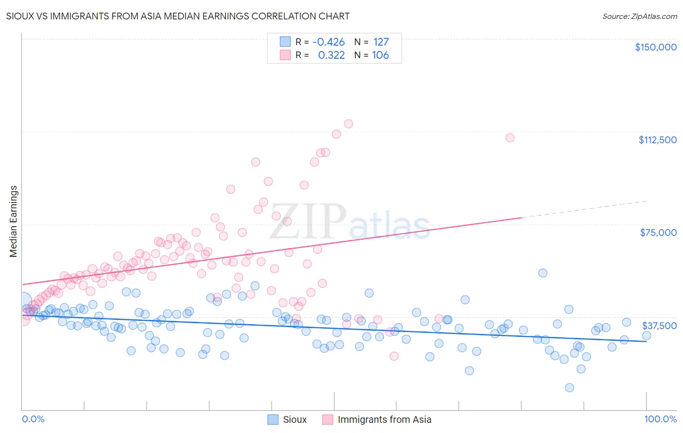 Sioux vs Immigrants from Asia Median Earnings