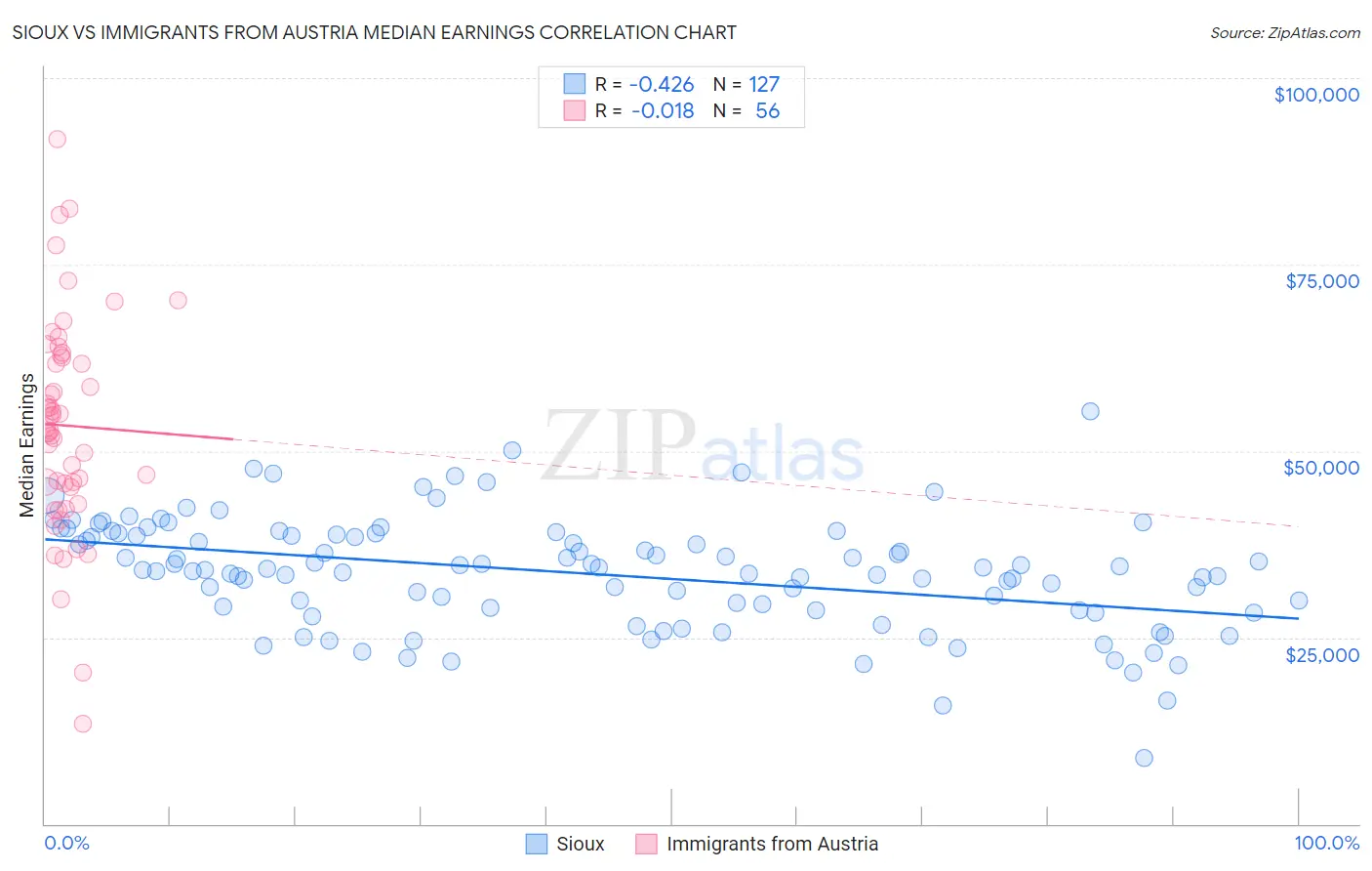 Sioux vs Immigrants from Austria Median Earnings