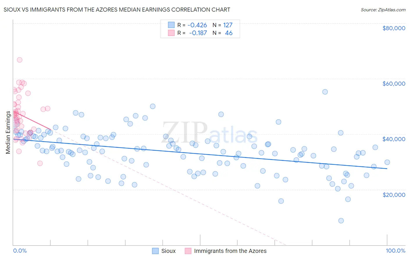 Sioux vs Immigrants from the Azores Median Earnings