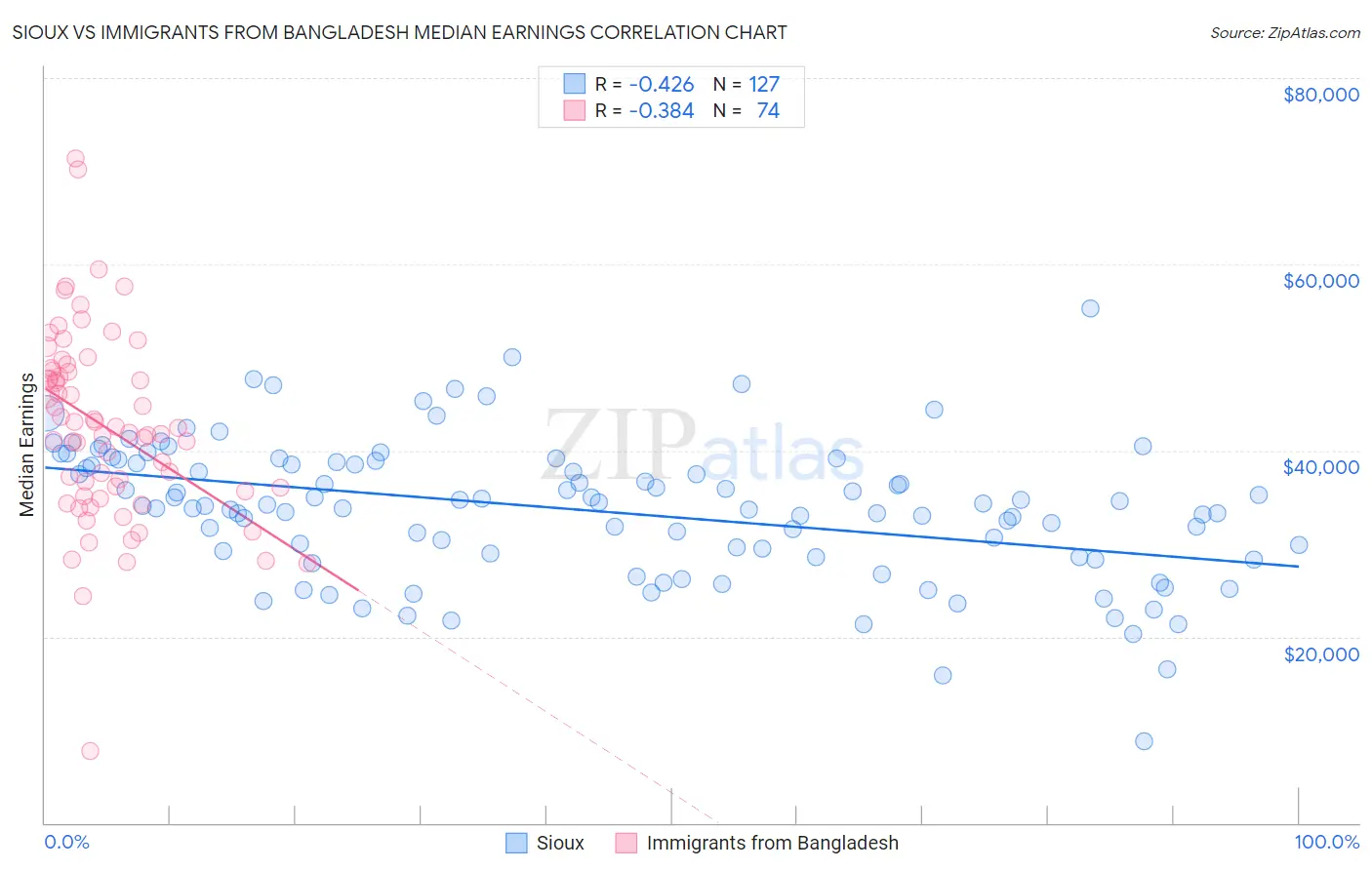 Sioux vs Immigrants from Bangladesh Median Earnings