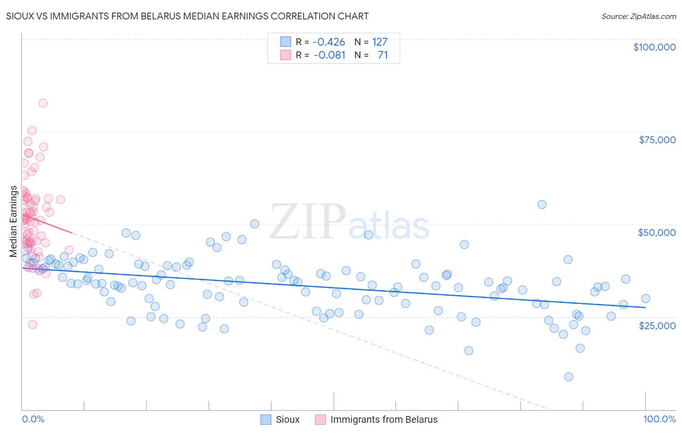 Sioux vs Immigrants from Belarus Median Earnings