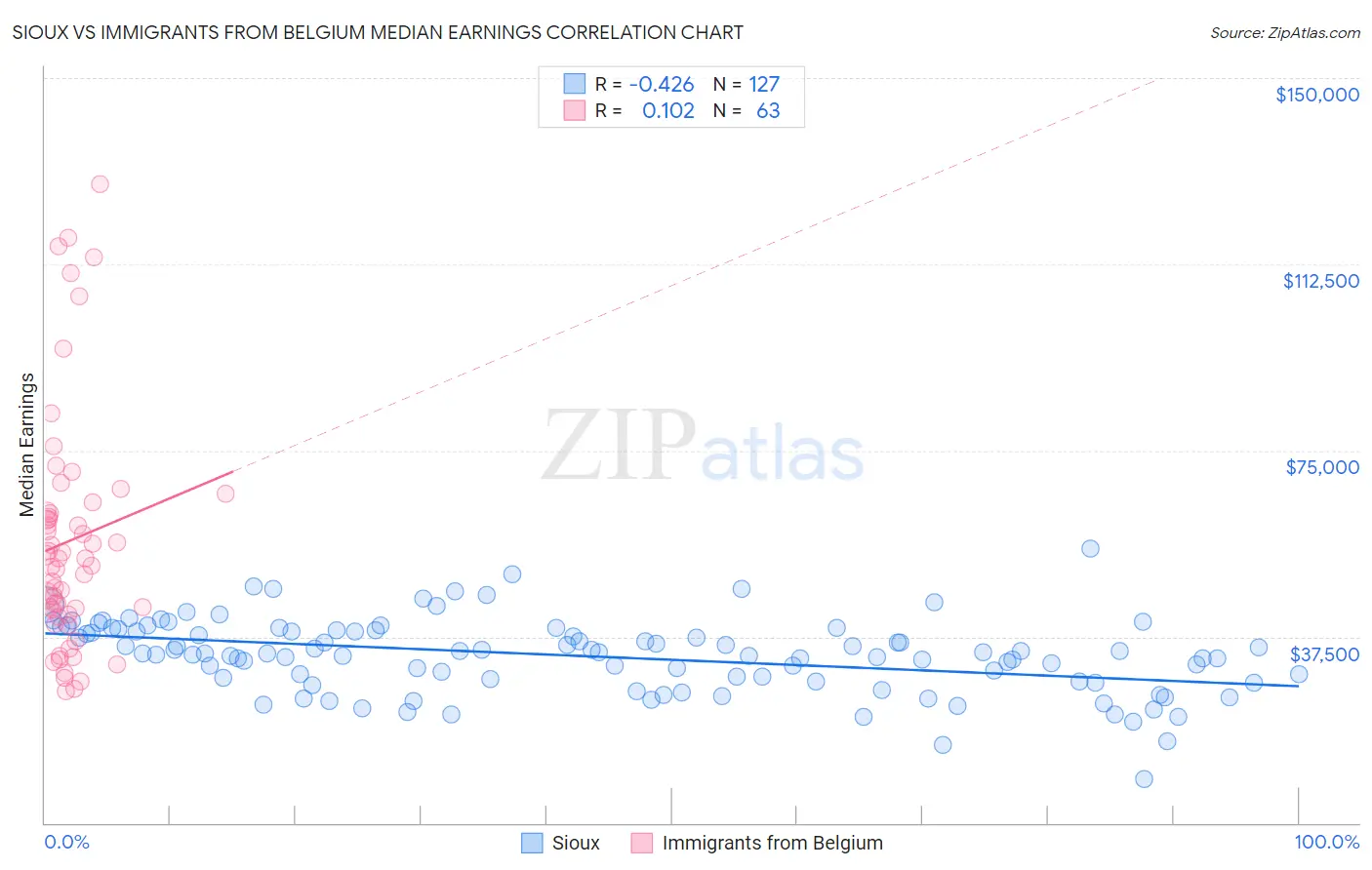 Sioux vs Immigrants from Belgium Median Earnings