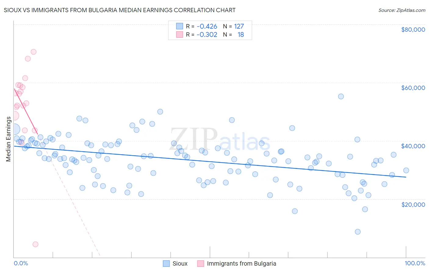 Sioux vs Immigrants from Bulgaria Median Earnings