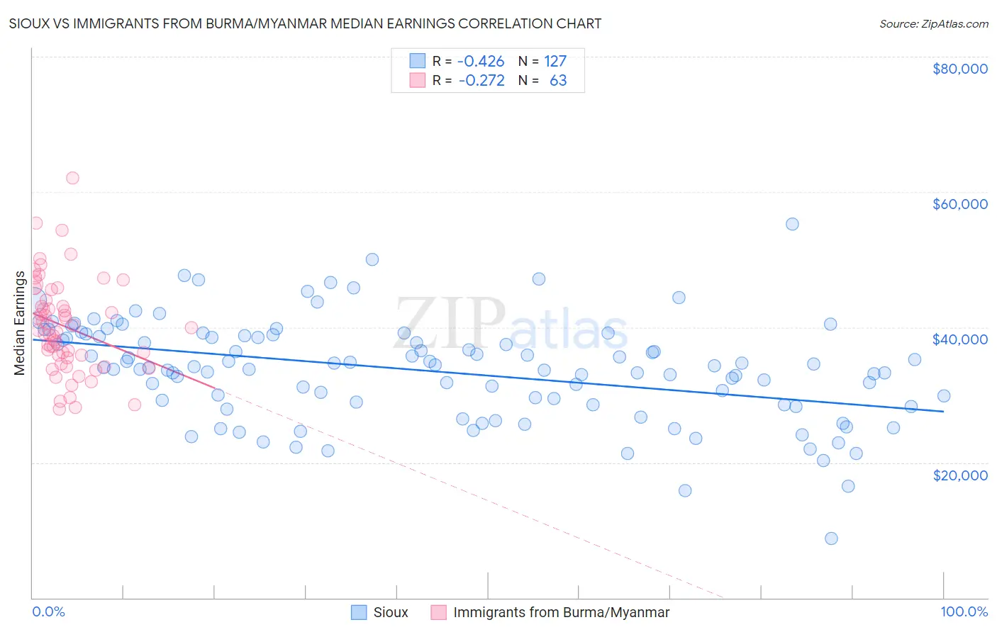 Sioux vs Immigrants from Burma/Myanmar Median Earnings