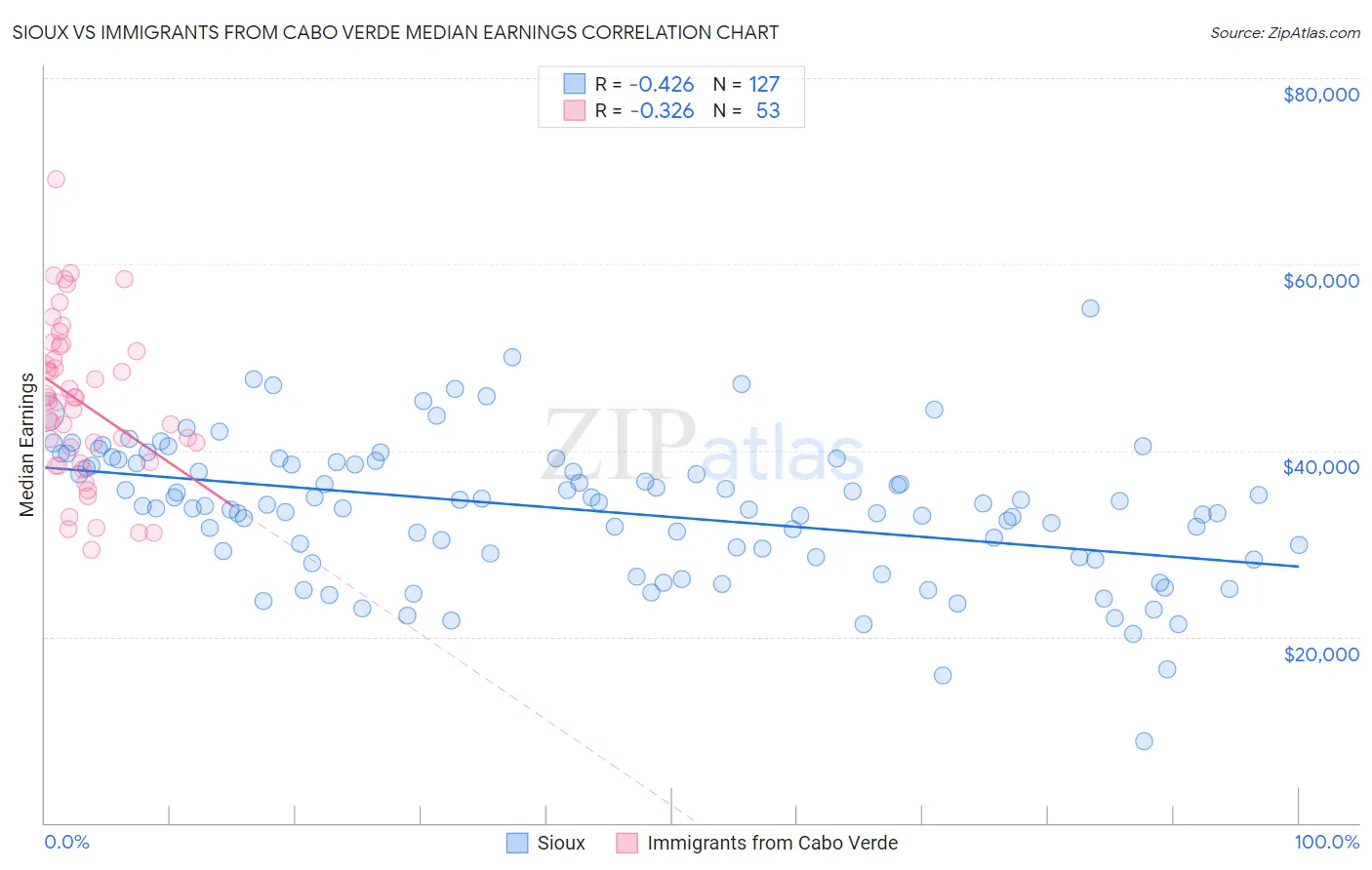 Sioux vs Immigrants from Cabo Verde Median Earnings