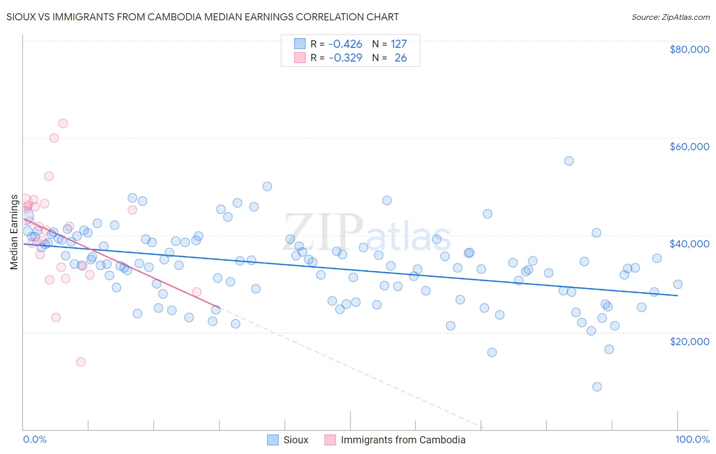 Sioux vs Immigrants from Cambodia Median Earnings