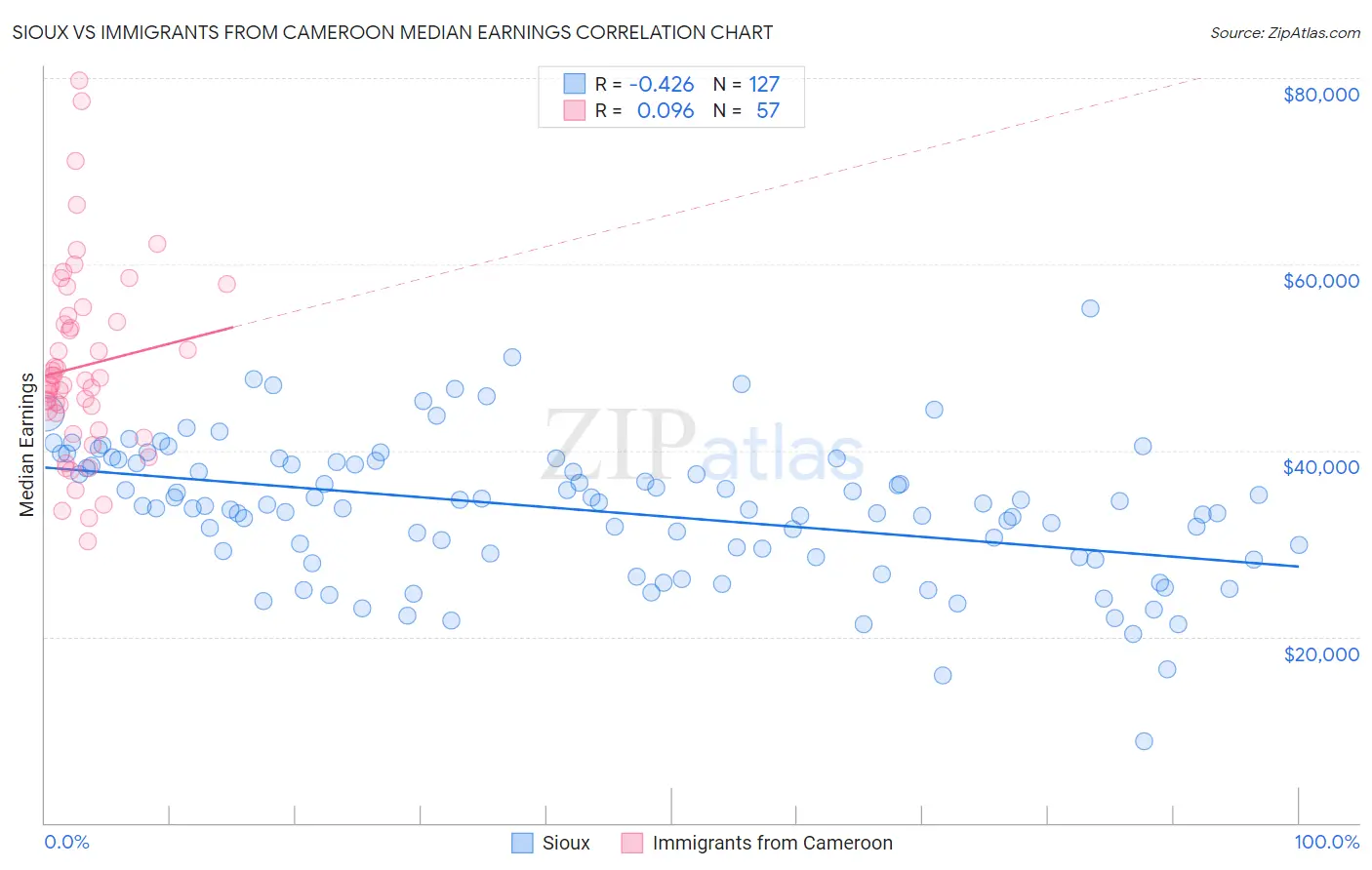 Sioux vs Immigrants from Cameroon Median Earnings