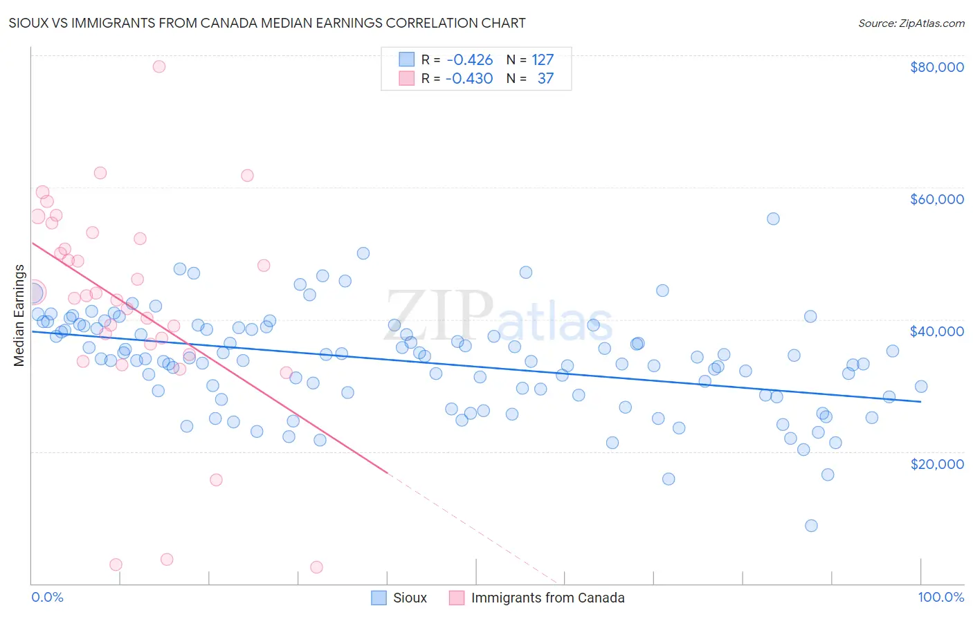 Sioux vs Immigrants from Canada Median Earnings