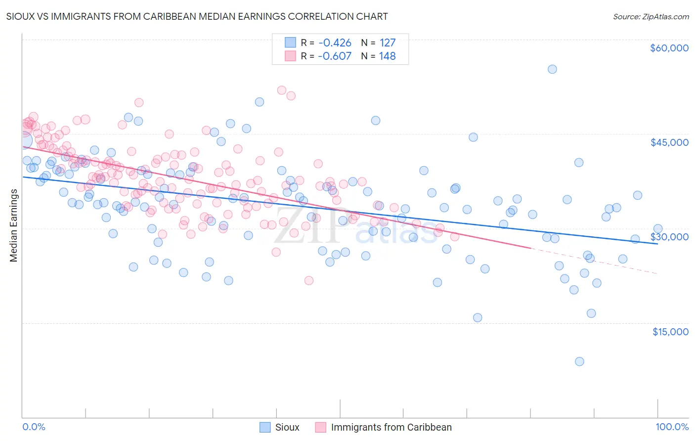 Sioux vs Immigrants from Caribbean Median Earnings