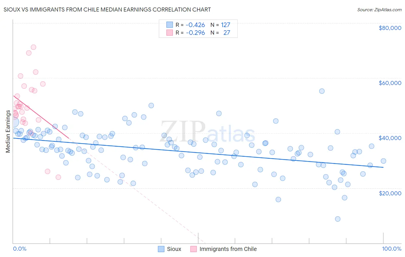 Sioux vs Immigrants from Chile Median Earnings