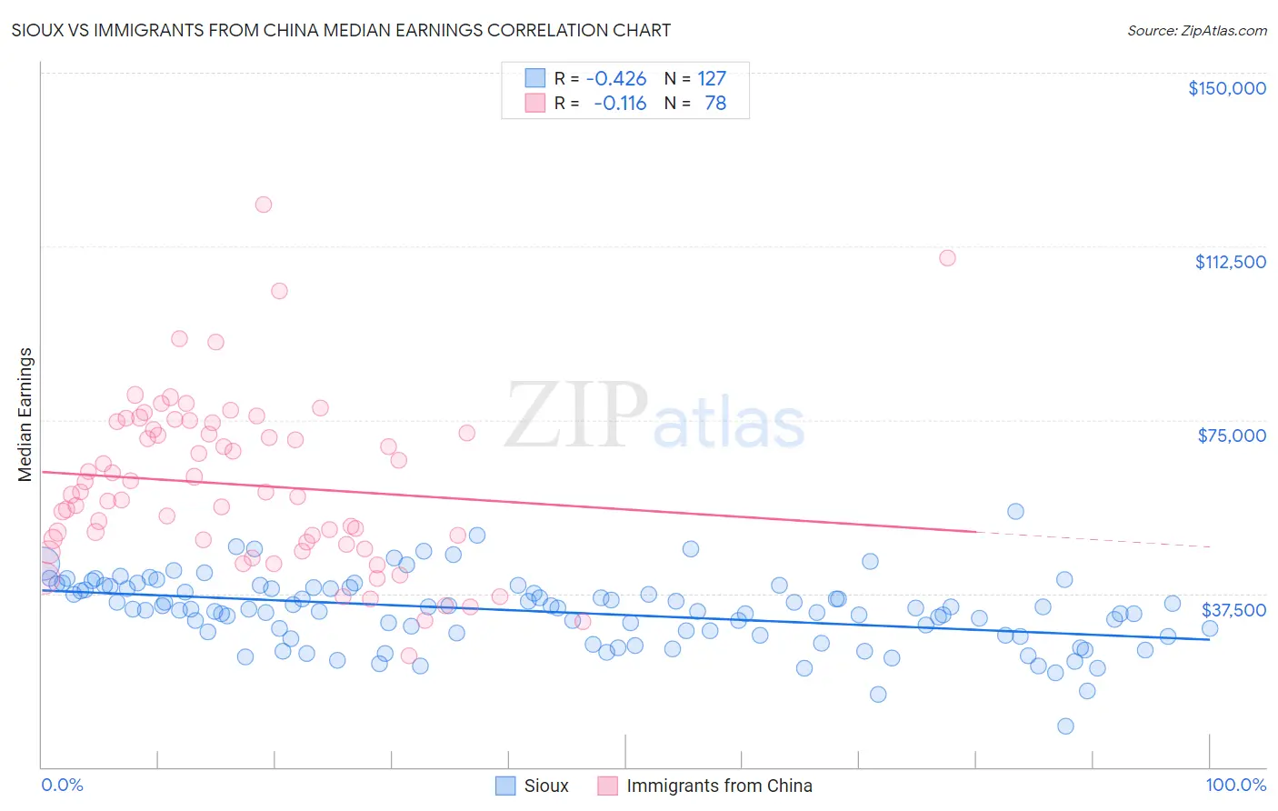 Sioux vs Immigrants from China Median Earnings