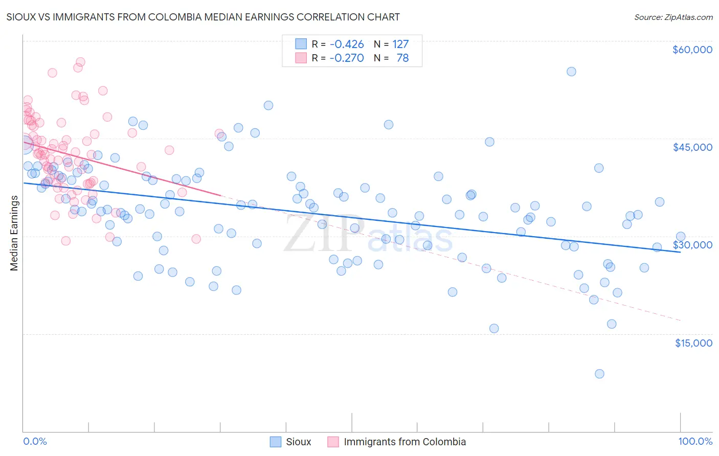 Sioux vs Immigrants from Colombia Median Earnings