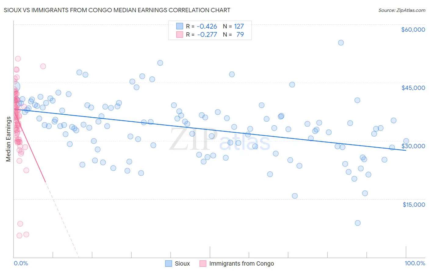 Sioux vs Immigrants from Congo Median Earnings