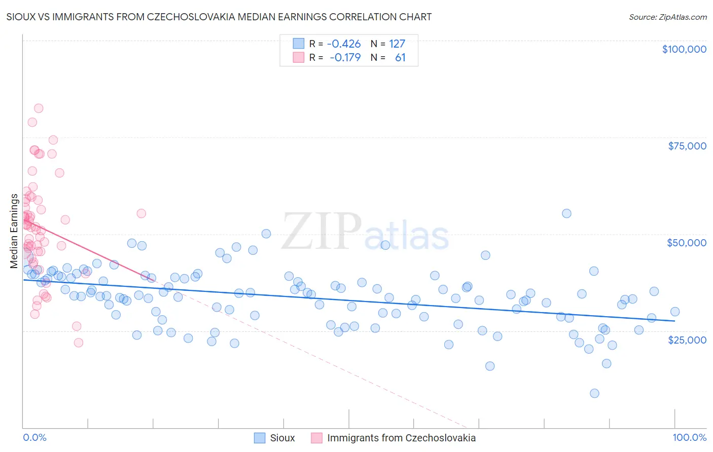 Sioux vs Immigrants from Czechoslovakia Median Earnings