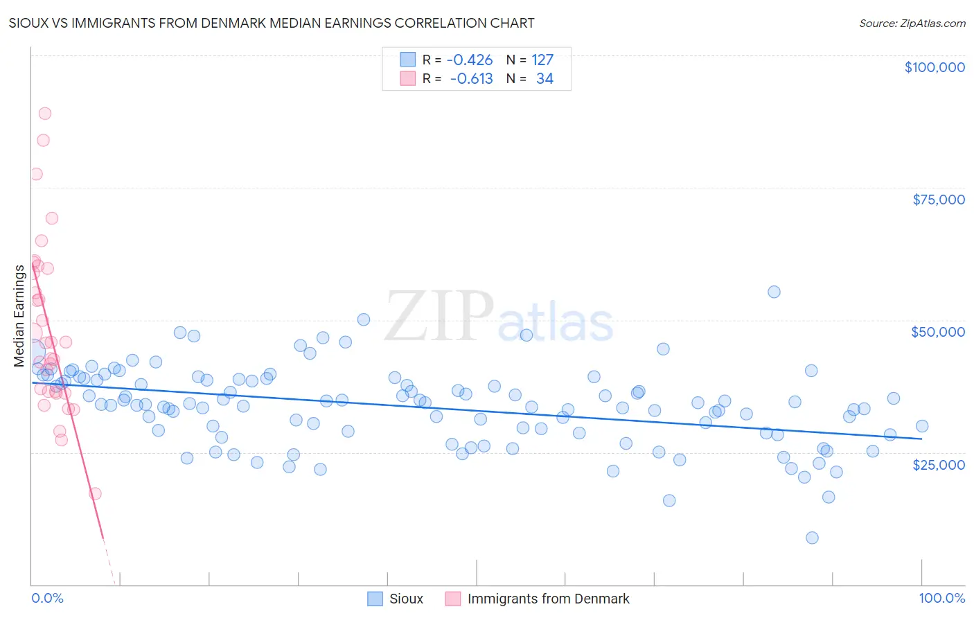Sioux vs Immigrants from Denmark Median Earnings