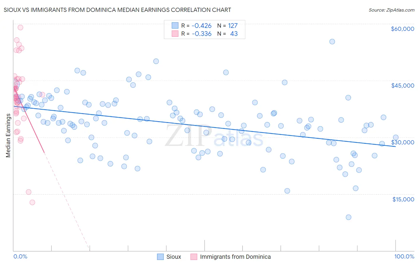 Sioux vs Immigrants from Dominica Median Earnings