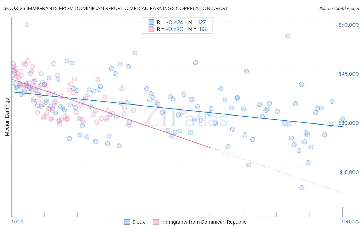 Sioux vs Immigrants from Dominican Republic Median Earnings