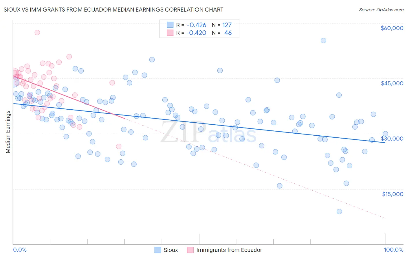 Sioux vs Immigrants from Ecuador Median Earnings