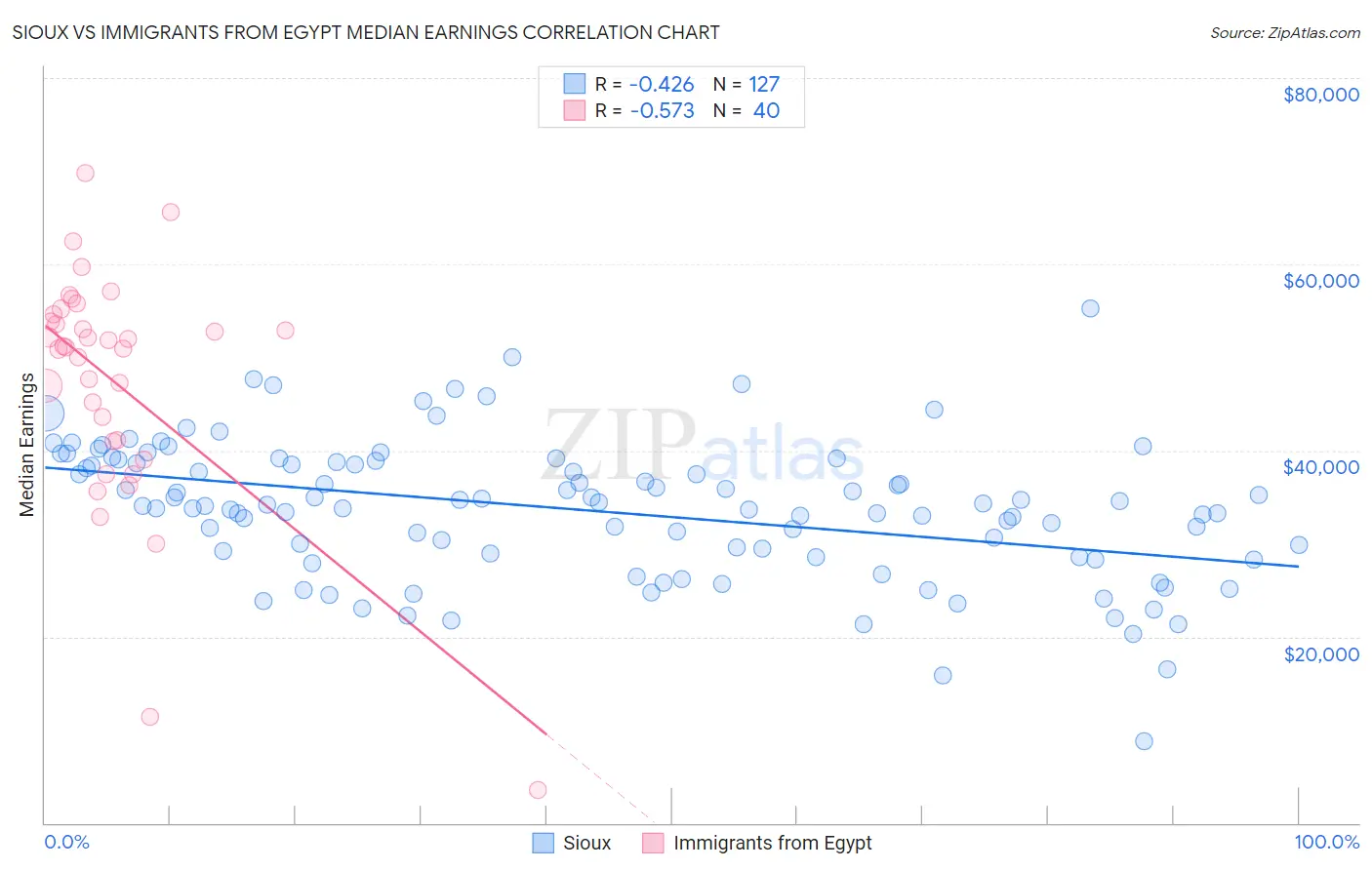 Sioux vs Immigrants from Egypt Median Earnings