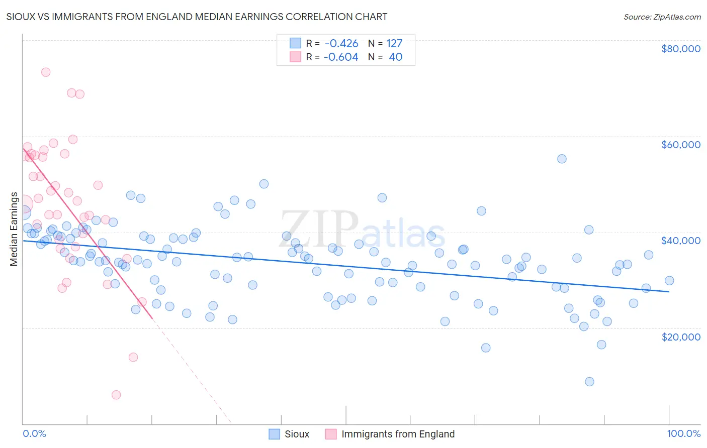 Sioux vs Immigrants from England Median Earnings