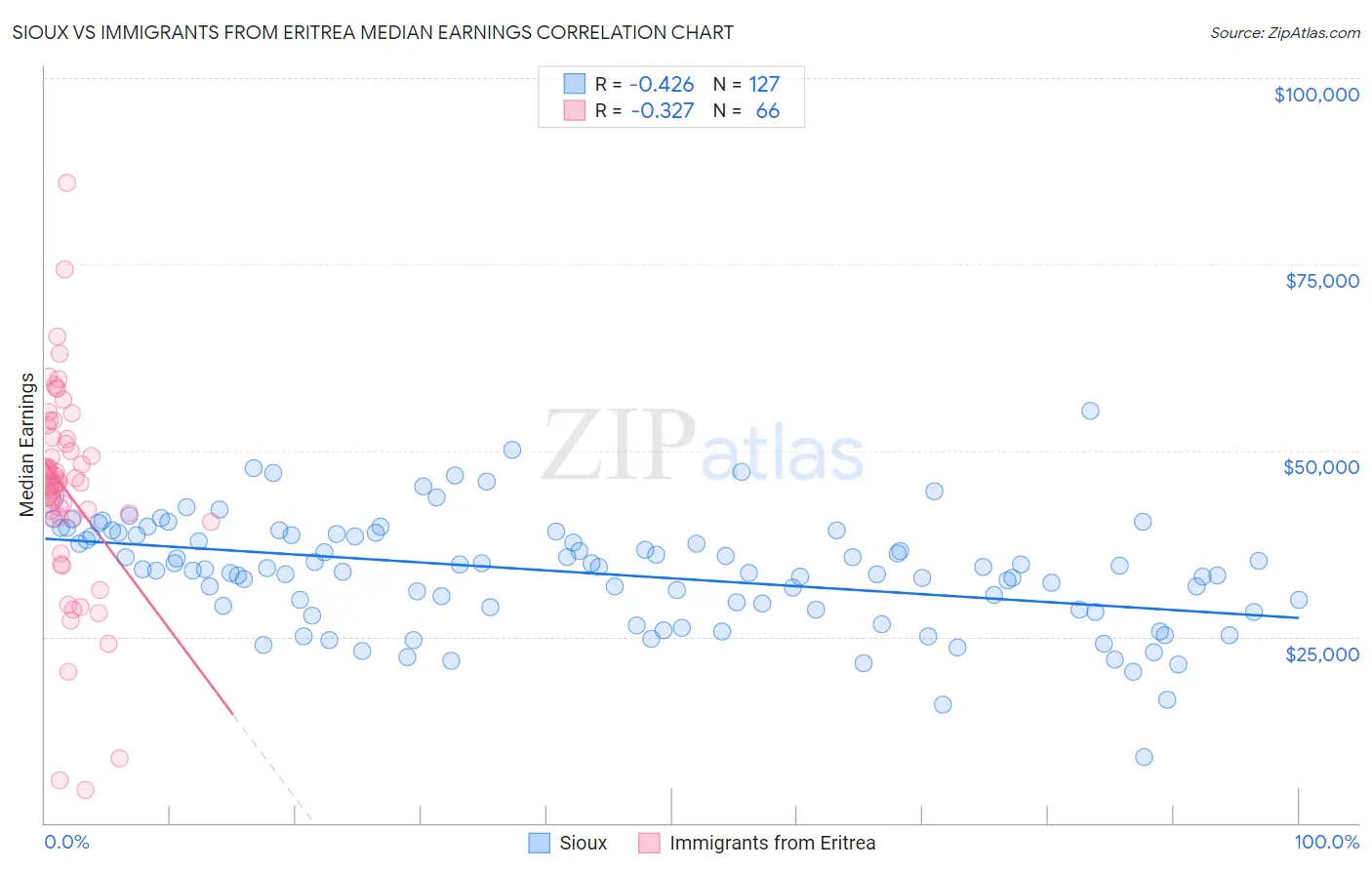 Sioux vs Immigrants from Eritrea Median Earnings